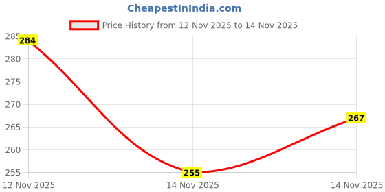 flipkart.com teen & 20 UV Protection Cat-eye Sunglasses (Free Size) teen & 20 Price History Graph from 12 Nov 2025 to 14 Nov 2025