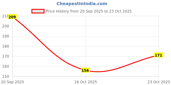 flipkart.com nua Teen Comfort 12 Sanitary Pads and 2 Panty Liners | Zero Irritation Promise Sanitary Pad nua Price History Graph from 20 Sep 2025 to 23 Oct 2025