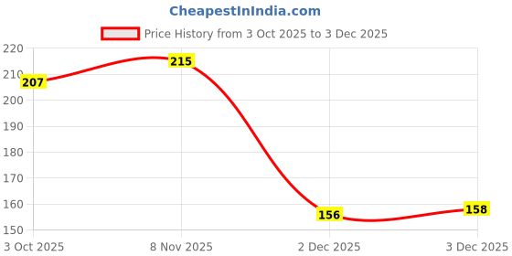flipkart.com teen teen Color Life Nontransfer Lipstick with Primer and Long Lasting, Matte Finish teen teen Price History Graph from 3 Oct 2025 to 3 Dec 2025