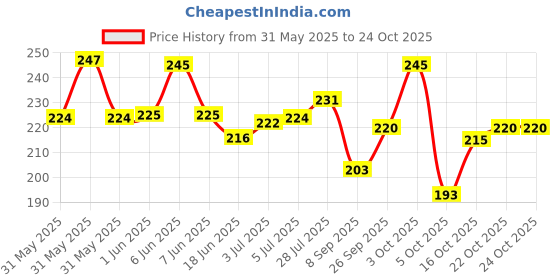flipkart.com teen.teen Teen Teen COLORLIFE MATTE NON TRANSFER LIPSTICK, PINK VIOLET teen.teen Price History Graph from 31 May 2025 to 23 Oct 2025