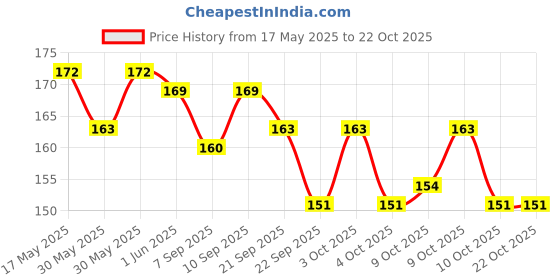 flipkart.com dinetic teenikoit kids play ring Rubber Tennikoit Ring dinetic Price History Graph from 17 May 2025 to 21 Oct 2025