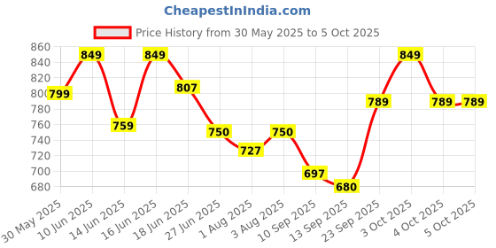 flipkart.com teens & tweens Clarifying & Purifying Shampoo and Conditioner Combo (for 7-18 Years) 2 x 300ml teens & tweens Price History Graph from 30 May 2025 to 4 Oct 2025