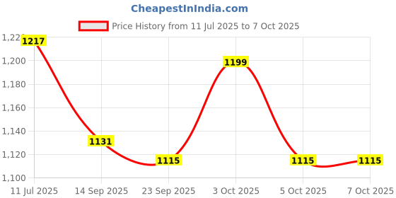 flipkart.com teens & tweens Clarifying&PurifyingShampoo &Conditioner 300ml each + Hair Mask (100g) Pack of 3 teens & tweens Price History Graph from 11 Jul 2025 to 7 Oct 2025