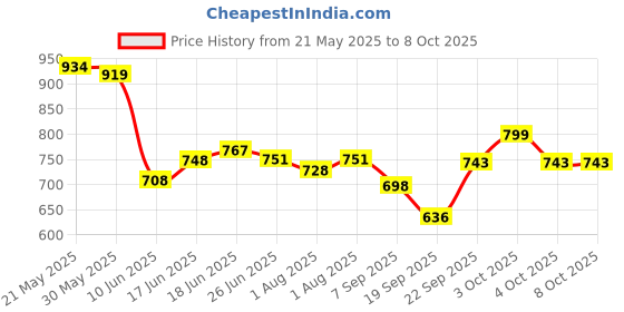 flipkart.com teens & tweens Gentle Clarifying & Purifying Conditioner For Kid's & Teenagers (Pack 2X300 ml) teens & tweens Price History Graph from 21 May 2025 to 6 Oct 2025