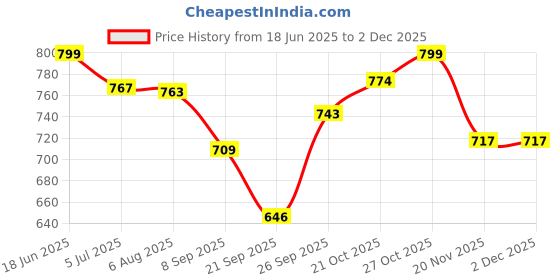 flipkart.com teens & tweens Hair Care Combo - Set of 2 | Clarifying & Purifying Shampoo 300ml&Hair Mask100g teens & tweens Price History Graph from 18 Jun 2025 to 2 Dec 2025