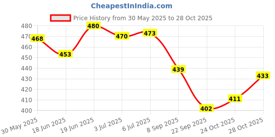 flipkart.com tikitoro Teens Anti-Acne Gel Moisturizer, Hydrates Skin, No Paraben & Sulphate (Age:11+) tikitoro Price History Graph from 30 May 2025 to 28 Oct 2025