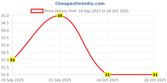 flipkart.com teenschoice New Eyebrow Face and Body Hair Removal System, Threading razor, Women teenschoice Price History Graph from 19 Sep 2025 to 24 Oct 2025