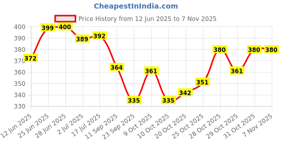 flipkart.com vgse TEEN.TEEN 30x Vitamin C Booster Serum Bright Complete for Face & Body vgse Price History Graph from 12 Jun 2025 to 7 Nov 2025