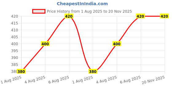 flipkart.com teeny weeny 3 Layer Baby Nappy Cloth Liners teeny weeny Price History Graph from 1 Aug 2025 to 20 Nov 2025