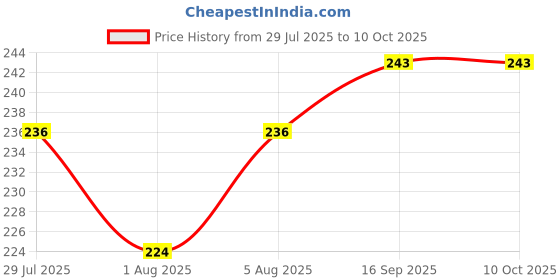 flipkart.com teeny weeny 4 Layer Baby Nappy Cloth Liners teeny weeny Price History Graph from 29 Jul 2025 to 10 Oct 2025