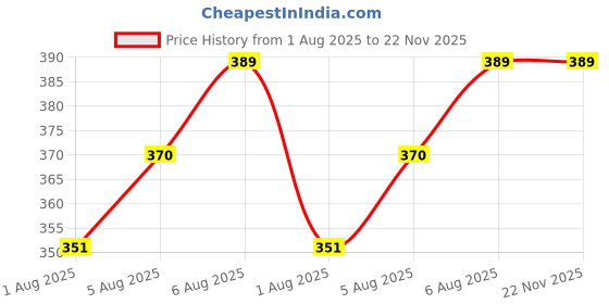 flipkart.com teeny weeny Baby Charcoal 4 Layers Insert teeny weeny Price History Graph from 1 Aug 2025 to 22 Nov 2025
