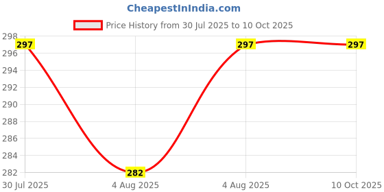 flipkart.com teeny weeny Baby Charcoal Layers Inserts teeny weeny Price History Graph from 30 Jul 2025 to 10 Oct 2025