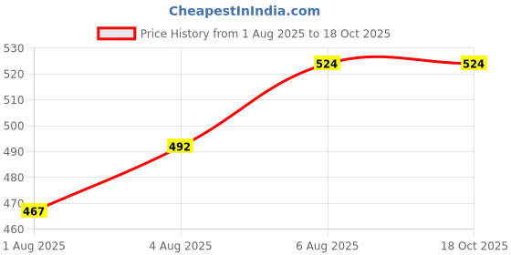 flipkart.com teeny weeny Baby Insert Pads Reusable teeny weeny Price History Graph from 1 Aug 2025 to 18 Oct 2025