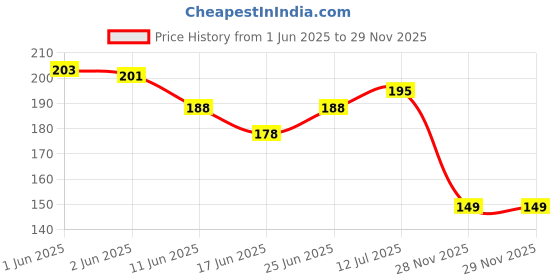 flipkart.com teeny weeny Chu Chu Sound Soft Non-Toxic Toddler Animal Shape (4 DUCK Pc Chu Chu) Bath Toy teeny weeny Price History Graph from 1 Jun 2025 to 29 Nov 2025