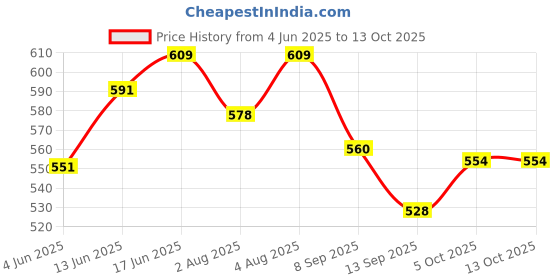 flipkart.com teeny weeny Designer Premium Reusable Adjustable Size teeny weeny Price History Graph from 4 Jun 2025 to 13 Oct 2025