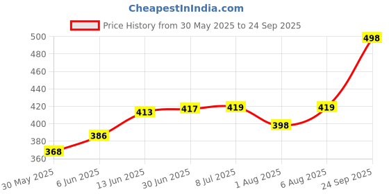 flipkart.com teeny weeny Designer Premium Reusable Adjustable Size teeny weeny Price History Graph from 30 May 2025 to 24 Sep 2025