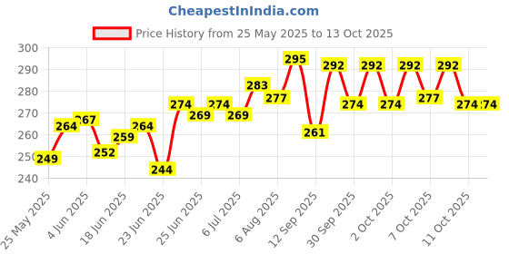 flipkart.com teeny weeny Multipurpose Carrying & Bedding Sleeping Bag (Pink Apple) Standard Crb teeny weeny Price History Graph from 25 May 2025 to 11 Oct 2025