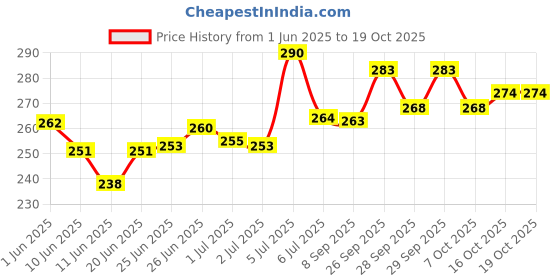 flipkart.com teeny weeny Multipurpose Carrying & Bedding Sleeping Bag (Pink Apple) Standard Crib teeny weeny Price History Graph from 1 Jun 2025 to 18 Oct 2025