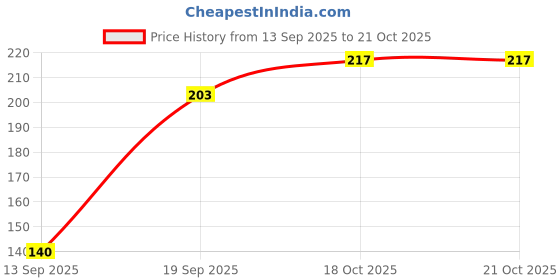 flipkart.com teenybopper Cotton Baby Bibs for Girls Boys Unisex for Drooling Drooler (Multicolor) teenybopper Price History Graph from 13 Sep 2025 to 20 Oct 2025