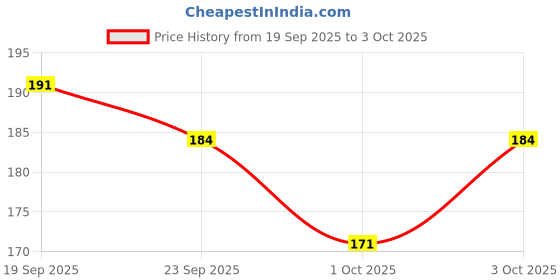 flipkart.com teeoocheeoo NEW Handmade Artificial Bird Nest Wall Hanging Showpiece BEST DECORATION OPTION Pack of 2 teeoocheeoo Price History Graph from 19 Sep 2025 to 3 Oct 2025
