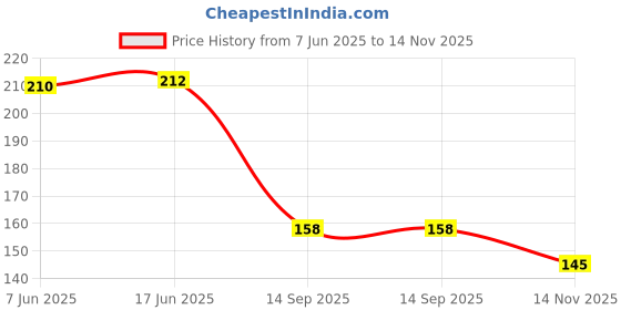 flipkart.com teeragaj Sterling Silver Sterling Silver Bracelet teeragaj Price History Graph from 7 Jun 2025 to 14 Nov 2025