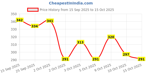 flipkart.com teeru enterprise Digital Silver Clock teeru enterprise Price History Graph from 15 Sep 2025 to 15 Oct 2025