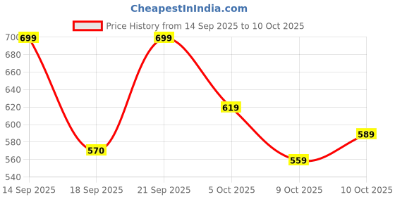 flipkart.com fastrack Tees Analog Watch - For Men & Women NT38022PP03 fastrack Price History Graph from 14 Sep 2025 to 9 Oct 2025