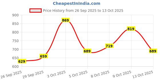 flipkart.com fastrack Tees Analog Watch - For Men & Women PL14835JSU12, NT38024PP59W|38024PP59W|NT38024PP59W fastrack Price History Graph from 26 Sep 2025 to 13 Oct 2025