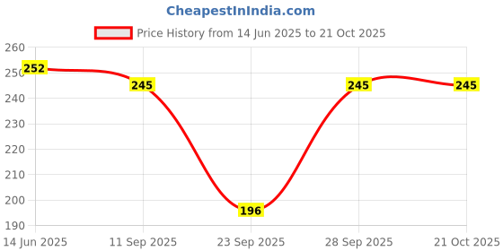 flipkart.com tees hub Casual Regular Sleeves Self Design Women Black Top tees hub Price History Graph from 14 Jun 2025 to 21 Oct 2025