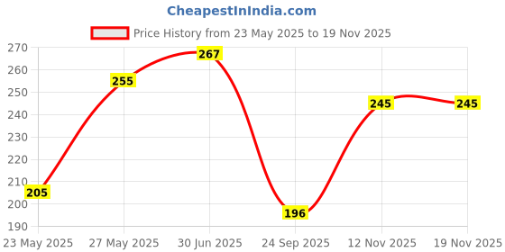 flipkart.com tees hub Casual Regular Sleeves Self Design Women Maroon Top tees hub Price History Graph from 23 May 2025 to 18 Nov 2025