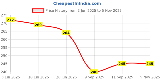 flipkart.com tees hub Casual Regular Sleeves Self Design Women Maroon Top tees hub Price History Graph from 3 Jun 2025 to 4 Nov 2025