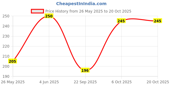 flipkart.com tees hub Casual Regular Sleeves Self Design Women Pink Top tees hub Price History Graph from 26 May 2025 to 20 Oct 2025