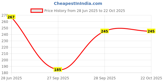 flipkart.com tees hub Casual Regular Sleeves Self Design Women Purple Top tees hub Price History Graph from 28 Jun 2025 to 22 Oct 2025