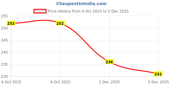 flipkart.com tees hub Women Self Design Round Neck Cotton Blend Black T-Shirt tees hub Price History Graph from 4 Oct 2025 to 2 Dec 2025