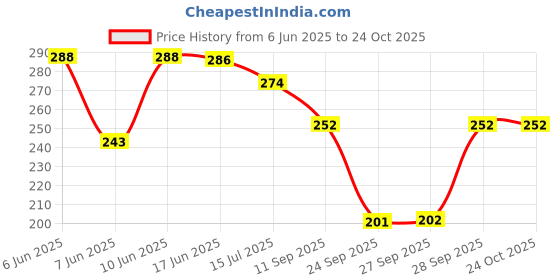 flipkart.com tees hub Women Self Design Round Neck Cotton Blend Purple T-Shirt tees hub Price History Graph from 6 Jun 2025 to 22 Oct 2025