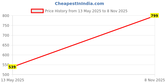 flipkart.com fastrack Tees Minimalist Analog Watch- For Men & Women 9915PP57 fastrack Price History Graph from 13 May 2025 to 8 Nov 2025