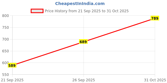 flipkart.com fastrack Tees Tie & Dye Analog Watch - For Women PLPEWJF0004601, NT68023PP08|68023PP08|NT68023PP08 fastrack Price History Graph from 21 Sep 2025 to 31 Oct 2025