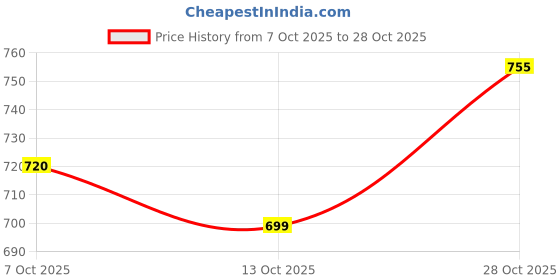 flipkart.com campus TEES Walking Shoes For Women campus Price History Graph from 7 Oct 2025 to 28 Oct 2025