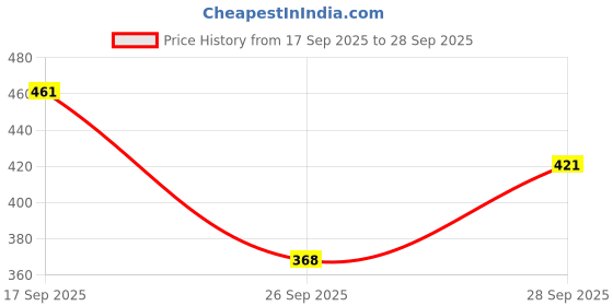 flipkart.com teesha Shirt Pant Co-ords Set teesha Price History Graph from 17 Sep 2025 to 28 Sep 2025