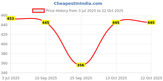 flipkart.com teesha Women Gown Red, Blue Maxi/Full Length Dress teesha Price History Graph from 3 Jul 2025 to 21 Oct 2025