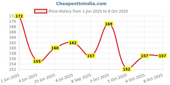 flipkart.com teeshubh craft paper paper 26x20 Size 120 gsm Craft paper teeshubh Price History Graph from 1 Jun 2025 to 8 Oct 2025