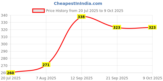 flipkart.com teeshubh Favourite Shagun Envelopes/Card (Pack of 5) Envelopes teeshubh Price History Graph from 20 Jul 2025 to 8 Oct 2025
