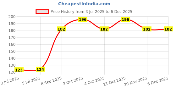 flipkart.com teeshubh Pack-1 Monster Truck car for Kids Friction Powered Push & Go 4wd Monster car Toy teeshubh Price History Graph from 3 Jul 2025 to 4 Dec 2025