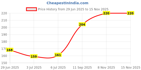 flipkart.com teeshubh School Set teeshubh Price History Graph from 29 Jun 2025 to 15 Nov 2025