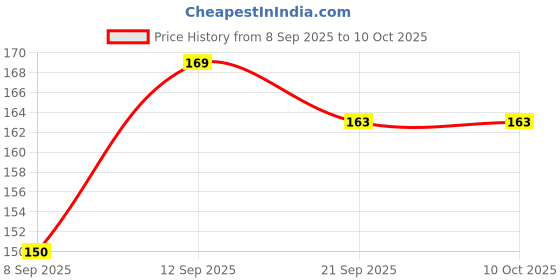 flipkart.com teeshubh Self Wrapping A4 transparent Notebook/book covers [Pack of 10] Book Cover teeshubh Price History Graph from 8 Sep 2025 to 10 Oct 2025
