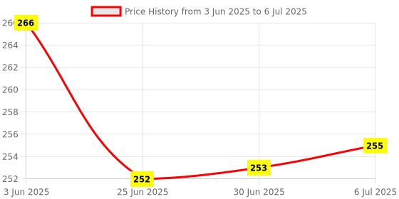 flipkart.com Teesown One Piece Anime Desk Mat for Laptop/Pc Mousepad Price History Graph from 3 Jun 2025 to 6 Jul 2025