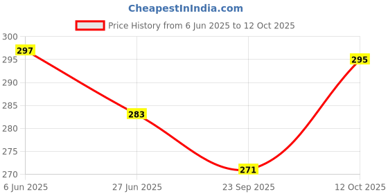 flipkart.com Teesown One Piece Anime Monkey D. Luffy Desk Mat for Laptop/Pc Mousepad Price History Graph from 6 Jun 2025 to 12 Oct 2025
