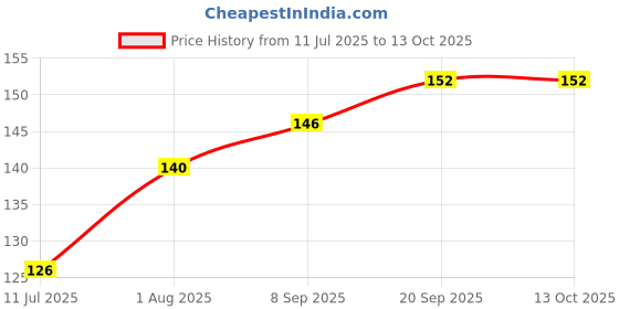 flipkart.com teestribe LEEPERD Football Shin Guard teestribe Price History Graph from 11 Jul 2025 to 13 Oct 2025