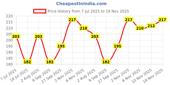 flipkart.com teestribe LEEPERD SHIN GUARD (ORANGE SIM) Football Shin Guard teestribe Price History Graph from 7 Jul 2025 to 19 Nov 2025