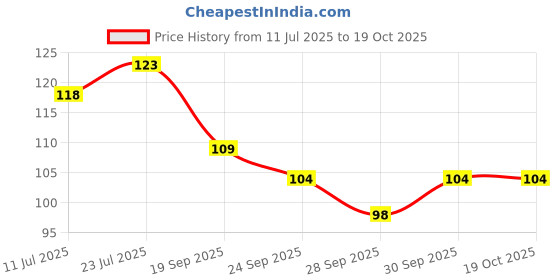 flipkart.com jai ambala Teeth Cleansing Foaming Toothpaste Teeth Whitening Liquid jai ambala Price History Graph from 11 Jul 2025 to 17 Oct 2025